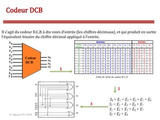 N. Sghaier-II1-2020 70
Codeur DCB
Il s'agit du codeur D.C.B à dix voies d’entrée (les chiffres décimaux), et qui produit en sortie
l’équivalent binaire du chiffre décimal appliqué à l’entrée.
1
2
3
 