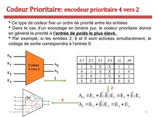 71
 Ce type de codeur fixe un ordre de priorité entre les entrées.
 Dans le cas d’un encodage en binaire pur, le codeur prioritaire donne
en général la priorité à l’entrée de poids le plus élevé.
 Par exemple, si les entrées 2, 8 et 9 sont activées simultanément, le
codage de sortie correspondra à l’entrée 9.
Codeur Prioritaire: encodeur prioritaire 4 vers 2
1
3 2 2
0 3 1 3 1
3
1 3 2 3 2
A E E E E E E E
A E E E E E
   
   
2
3
N. Sghaier-II1-2020
 
