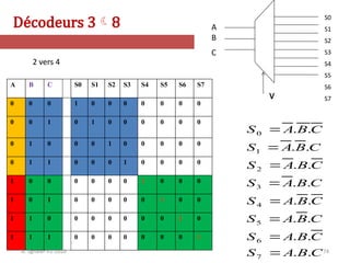 74
C
B
A
S
C
B
A
S
C
B
A
S
C
B
A
S
C
B
A
S
C
B
A
S
C
B
A
S
C
B
A
S
.
.
.
.
.
.
.
.
.
.
.
.
.
.
.
.
7
6
5
4
3
2
1
0








A B C S0 S1 S2 S3 S4 S5 S6 S7
0 0 0 1 0 0 0 0 0 0 0
0 0 1 0 1 0 0 0 0 0 0
0 1 0 0 0 1 0 0 0 0 0
0 1 1 0 0 0 1 0 0 0 0
1 0 0 0 0 0 0 1 0 0 0
1 0 1 0 0 0 0 0 1 0 0
1 1 0 0 0 0 0 0 0 1 0
1 1 1 0 0 0 0 0 0 0 1
S0
S1
S2
S3
S4
S5
S6
S7
A
B
C
V
Décodeurs 38
N. Sghaier-II1-2020
2 vers 4
 