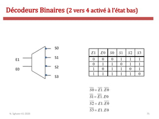 75
E1
E0
S0
S1
S2
S3
Décodeurs Binaires (2 vers 4 activé à l’état bas)
N. Sghaier-II1-2020
 