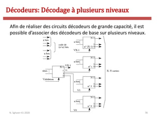 78
Afin de réaliser des circuits décodeurs de grande capacité, il est
possible d’associer des décodeurs de base sur plusieurs niveaux.
Décodeurs: Décodage à plusieurs niveaux
N. Sghaier-II1-2020
 
