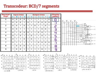 81
Transcodeur: BCD/7 segments
N. Sghaier-II1-2020
 