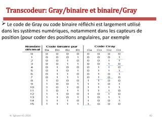 82
 Le code de Gray ou code binaire réfléchi est largement utilisé
dans les systèmes numériques, notamment dans les capteurs de
position (pour coder des positions angulaires, par exemple
Transcodeur: Gray/binaire et binaire/Gray
N. Sghaier-II1-2020
 