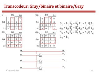 83
N. Sghaier-II1-2020
Transcodeur: Gray/binaire et binaire/Gray
 