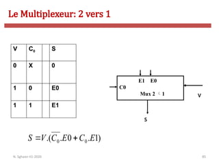 85
V C0 S
0 X 0
1 0 E0
1 1 E1
)
1
.
0
.
.( 0
0 E
C
E
C
V
S 

E1 E0
C0
Mux 2 1
S
V
Le Multiplexeur: 2 vers 1
N. Sghaier-II1-2020
 
