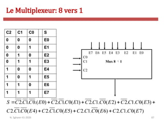 87
C2 C1 C0 S
0 0 0 E0
0 0 1 E1
0 1 0 E2
0 1 1 E3
1 0 0 E4
1 0 1 E5
1 1 0 E6
1 1 1 E7
E7 E6 E5 E4 E3 E2 E1 E0
C0
C1 Mux 8 1
C2
)
7
(
0
.
1
.
2
)
6
(
0
.
1
.
2
)
5
(
0
.
1
.
2
)
4
(
0
.
1
.
2
)
3
(
0
.
1
.
2
)
2
(
0
.
1
.
2
)
1
(
0
.
1
.
2
)
0
.(
0
.
1
.
2
E
C
C
C
E
C
C
C
E
C
C
C
E
C
C
C
E
C
C
C
E
C
C
C
E
C
C
C
E
C
C
C
S








Le Multiplexeur: 8 vers 1
N. Sghaier-II1-2020
 