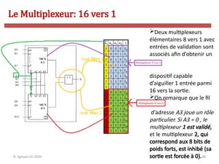 88
Le Multiplexeur: 16 vers 1
N. Sghaier-II1-2020
Deux multiplexeurs
élémentaires 8 vers 1 avec
entrées de validation sont
associés afin d’obtenir un
dispositif capable
d’aiguiller 1 entrée parmi
16 vers la sortie.
On remarque que le fil
d’adresse A3 joue un rôle
particulier. Si A3 = 0 , le
multiplexeur 1 est validé,
et le multiplexeur 2, qui
correspond aux 8 bits de
poids forts, est inhibé (sa
sortie est forcée à 0).
 