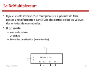 89
• Il joue le rôle inverse d’un multiplexeurs, il permet de faire
passer une information dans l’une des sorties selon les valeurs
des entrées de commandes.
• Il possède :
– une seule entrée
– 2n
sorties
– N entrées de sélection ( commandes)
C0 DeMux 1 4
C1
S3 S2 S1 S0
I
Le DeMultiplexeur:
N. Sghaier-II1-2020
 