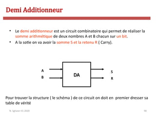 90
• Le demi additionneur est un circuit combinatoire qui permet de réaliser la
somme arithmétique de deux nombres A et B chacun sur un bit.
• A la sotie on va avoir la somme S et la retenu R ( Carry).
DA
A
B
S
R
Pour trouver la structure ( le schéma ) de ce circuit on doit en premier dresser sa
table de vérité
Demi Additionneur
N. Sghaier-II1-2020
 