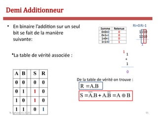 91
• En binaire l’addition sur un seul
bit se fait de la manière
suivante:
A B S R
0 0 0 0
0 1 1 0
1 0 1 0
1 1 0 1
R A.B
S A.B A.B A B

   
•La table de vérité associée :
De la table de vérité on trouve :
Demi Additionneur
N. Sghaier-II1-2020
Somme Retenue
0+0=0 0
0+1=1 0
1+0=1 0
1+1=0 1
1
+
1
0
1
1110
1010
1
Ri-1
Ri=0
 