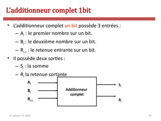 93
• L’additionneur complet un bit possède 3 entrées :
– Ai : le premier nombre sur un bit.
– Bi : le deuxième nombre sur un bit.
– Ri-1 : le retenue entrante sur un bit.
• Il possède deux sorties :
– Si : la somme
– Ri la retenue sortante
Additionneur
complet
Ai
Bi
Ri-1
Si
Ri
L’additionneur complet 1bit
N. Sghaier-II1-2020
 