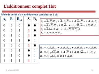 94
Ai Bi Ri-1 Si Ri
0 0 0 0 0
0 0 1 1 0
0 1 0 1 0
0 1 1 0 1
1 0 0 1 0
1 0 1 0 1
1 1 0 0 1
1 1 1 1 1
Table de vérité d’un additionneur complet sur 1 bit
L’additionneur complet 1bit
N. Sghaier-II1-2020
1
1
1
1
1
1
1
1
1
1
1
)
.(
)
(
)
.
.
.(
)
.
.
.(
.
.
.
.
.
.
.
.


























i
i
i
i
i
i
i
i
i
i
i
i
i
i
i
i
i
i
i
i
i
i
i
i
i
i
i
i
i
i
i
i
i
i
i
R
B
A
S
R
B
A
R
B
A
S
R
B
R
B
A
R
B
R
B
A
S
R
B
A
R
B
A
R
B
A
R
B
A
S
i
i
i
i
i
i
i
i
i
i
i
i
i
i
i
i
i
i
i
i
i
i
i
i
i
i
i
i
i
i
B
A
B
A
R
R
R
R
B
A
B
A
B
A
R
R
R
B
A
R
B
A
R
B
A
R
B
A
R



















)
.(
)
(
)
.
.
.(
1
1
1
1
1
1
1
1
 