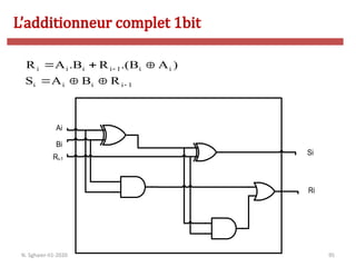 95
Ai
Bi
Ri-1
Si
Ri
1
i
i
i
i
i
i
1
i
i
i
i
R
B
A
S
)
A
.(B
R
.B
A
R








L’additionneur complet 1bit
N. Sghaier-II1-2020
 