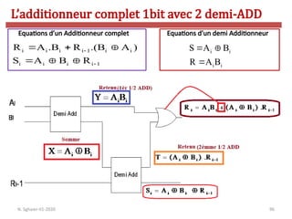 96
L’additionneur complet 1bit avec 2 demi-ADD
N. Sghaier-II1-2020
i i i i 1 i i
i i i i 1
R A .B R .(B A )
S A B R


  
  
i i
i i
S A B
R A B
 

Equations d’un Additionneur complet Equations d’un demi Additionneur
 