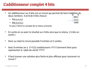 97
• Un additionneur sur 4 bits est un circuit qui permet de faire l’addition de
deux nombres A et B de 4 bits chacun
– A(a3a2a1a0)
– B(b3b2b1b0)
En plus il tient en compte de la retenu entrante
• En sortie on va avoir le résultat sur 4 bits ainsi que la retenu ( 5 bits en
sortie )
• Donc au total le circuit possède 9 entrées et 5 sorties.
• Avec 9 entrées on a 29
=512 combinaisons !!!!!! Comment faire pour
représenter la table de vérité ?????
• Il faut trouver une solution plus facile et plus efficace pour concevoir ce
circuit ?
L’additionneur complet 4 bits
N. Sghaier-II1-2020
0011
1111
1000
0 0
 