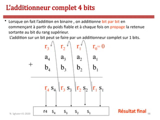 98
• Lorsque on fait l’addition en binaire , on additionne bit par bit en
commençant à partir du poids fiable et à chaque fois on propage la retenue
sortante au bit du rang supérieur.
L’addition sur un bit peut se faire par un additionneur complet sur 1 bits.
r3 r2 r1 r0= 0
+
a4 a3 a2 a1
b4 b3 b2 b1
r4 s4 r3 s3 r2 s2 r1 s1
r4 s4 s3 s2 s1 Résultat final
L’additionneur complet 4 bits
N. Sghaier-II1-2020
 