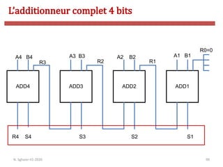 99
ADD1
ADD3
ADD4 ADD2
A1 B1
A2 B2
A3 B3
A4 B4
S1
S2
S3
S4
R4
R3 R2 R1
R0=0
L’additionneur complet 4 bits
N. Sghaier-II1-2020
 