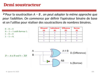 100
Pour la soustraction A − B , on peut adopter la même approche que
pour l’addition. On commence par définir l’opérateur binaire de base
et on l’utilise pour réaliser des soustractions de nombres binaires.
Demi soustracteur
N. Sghaier-II1-2020
 