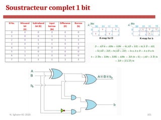 101
Soustracteur complet 1 bit
N. Sghaier-II1-2020
 