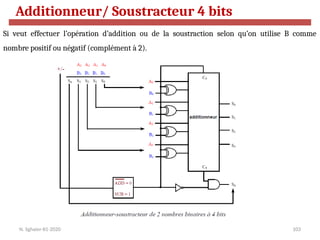 103
Si veut effectuer l’opération d’addition ou de la soustraction selon qu’on utilise B comme
nombre positif ou négatif (complément à 2).
N. Sghaier-II1-2020
Additionneur/ Soustracteur 4 bits
 