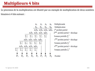 104
Le processus de la multiplication est illustré par un exemple de multiplication de deux nombres
binaires à 4 bits suivant :
N. Sghaier-II1-2020
Multiplieurs 4 bits
 