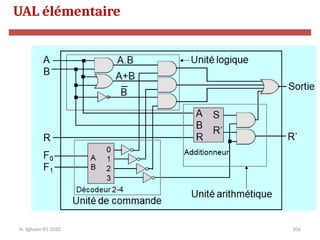 106
N. Sghaier-II1-2020
UAL élémentaire
 
