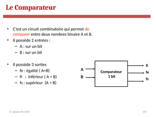 107
• C’est un circuit combinatoire qui permet de
comparer entre deux nombres binaire A et B.
• Il possède 2 entrées :
– A : sur un bit
– B : sur un bit
• Il possède 3 sorties
– fe : égalité ( A=B)
– fi : inférieur ( A < B)
– fs : supérieur (A > B)
fi
fe
fs
Comparateur
1 bit
A
B
Le Comparateur
N. Sghaier-II1-2020
 