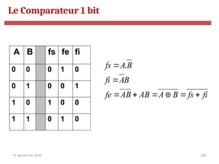 108
A B fs fe fi
0 0 0 1 0
0 1 0 0 1
1 0 1 0 0
1 1 0 1 0
fi
fs
B
A
AB
B
A
fe
B
A
fi
B
A
fs







 .
Le Comparateur 1 bit
N. Sghaier-II1-2020
 