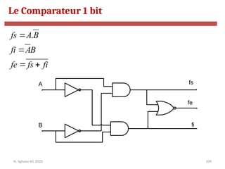 109
A
B
fs
fe
fi
fi
fs
fe
B
A
fi
B
A
fs



 .
Le Comparateur 1 bit
N. Sghaier-II1-2020
 