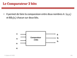 110
• Il permet de faire la comparaison entre deux nombres A (a2a1)
et B(b2b1) chacun sur deux bits.
Comparateur
2 bits
A1
A2
B1
B2
fi
fe
fs
Le Comparateur 2 bits
N. Sghaier-II1-2020
 