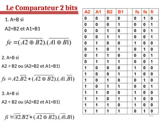 111
)
1
1
).(
2
2
( B
A
B
A
fe 


)
1
.
1
).(
2
2
(
2
.
2 B
A
B
A
B
A
fs 


)
1
.
1
).(
2
2
(
2
.
2 B
A
B
A
B
A
fi 


A2 A1 B2 B1 fs fe fi
0 0 0 0 0 1 0
0 0 0 1 0 0 1
0 0 1 0 0 0 1
0 0 1 1 0 0 1
0 1 0 0 1 0 0
0 1 0 1 0 1 0
0 1 1 0 0 0 1
0 1 1 1 0 0 1
1 0 0 0 1 0 0
1 0 0 1 1 0 0
1 0 1 0 0 1 0
1 0 1 1 0 0 1
1 1 0 0 1 0 0
1 1 0 1 1 0 0
1 1 1 0 1 0 0
1 1 1 1 0 1 0
1. A=B si
A2=B2 et A1=B1
2. A>B si
A2 > B2 ou (A2=B2 et A1>B1)
3. A<B si
A2 < B2 ou (A2=B2 et A1<B1)
Le Comparateur 2 bits
N. Sghaier-II1-2020
 