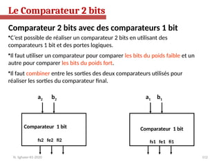 112
Comparateur 2 bits avec des comparateurs 1 bit
•C’est possible de réaliser un comparateur 2 bits en utilisant des
comparateurs 1 bit et des portes logiques.
•Il faut utiliser un comparateur pour comparer les bits du poids faible et un
autre pour comparer les bits du poids fort.
•Il faut combiner entre les sorties des deux comparateurs utilisés pour
réaliser les sorties du comparateur final.
Comparateur 1 bit
fs1 fe1 fi1
a1 b1
Comparateur 1 bit
fs2 fe2 fi2
a2 b2
Le Comparateur 2 bits
N. Sghaier-II1-2020
 