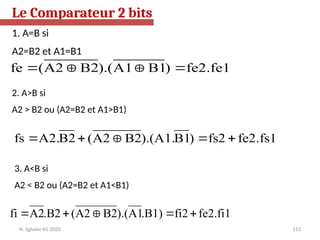 113
fe2.fe1
)
B1
A1
).(
B2
A2
(
fe 



fe2.fs1
fs2
)
B1
).(A1.
B2
A2
(
B2
A2.
fs 




fe2.fi1
fi2
.B1)
A1
).(
B2
A2
(
.B2
A2
fi 




1. A=B si
A2=B2 et A1=B1
2. A>B si
A2 > B2 ou (A2=B2 et A1>B1)
3. A<B si
A2 < B2 ou (A2=B2 et A1<B1)
Le Comparateur 2 bits
N. Sghaier-II1-2020
 