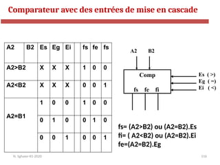 116
Comp
fs fe fi
A2 B2
Es ( >)
Eg ( =)
Ei ( <)
A2 B2 Es Eg Ei fs fe fs
A2>B2 X X X 1 0 0
A2<B2 X X X 0 0 1
A2=B1
1 0 0 1 0 0
0 1 0 0 1 0
0 0 1 0 0 1
fs= (A2>B2) ou (A2=B2).Es
fi= ( A2<B2) ou (A2=B2).Ei
fe=(A2=B2).Eg
Comparateur avec des entrées de mise en cascade
N. Sghaier-II1-2020
 