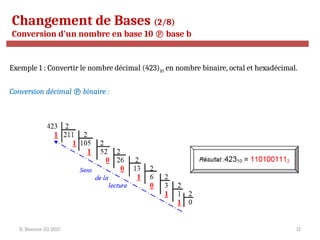 R. Besrour-II1-2017 12
Changement de Bases (2/8)
Conversion d'un nombre en base 10  base b
Exemple 1 : Convertir le nombre décimal (423)10 en nombre binaire, octal et hexadécimal.
Conversion décimal  binaire :
 