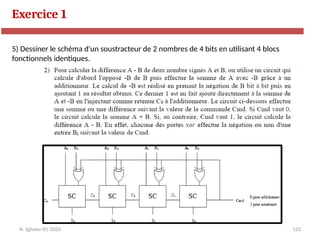 123
N. Sghaier-II1-2020
Exercice 1
5) Dessiner le schéma d'un soustracteur de 2 nombres de 4 bits en utilisant 4 blocs
fonctionnels identiques.
 