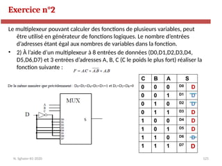 125
Exercice n°2
N. Sghaier-II1-2020
Le multiplexeur pouvant calculer des fonctions de plusieurs variables, peut
être utilisé en générateur de fonctions logiques. Le nombre d’entrées
d’adresses étant égal aux nombres de variables dans la fonction.
• 2) À l’aide d’un multiplexeur à 8 entrées de données (D0,D1,D2,D3,D4,
D5,D6,D7) et 3 entrées d’adresses A, B, C (C le poids le plus fort) réaliser la
fonction suivante :
C B A S
0 0 0 D0 D
0 0 1 D1 D
0 1 0 D2 D
0 1 1 D3 D
1 0 0 D4 D
1 0 1 D5 D
1 1 0 D6 D
1 1 1 D7
D
 