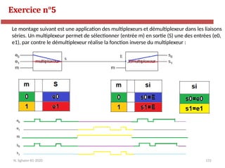 131
Exercice n°5
N. Sghaier-II1-2020
Le montage suivant est une application des multiplexeurs et démultiplexeur dans les liaisons
séries. Un multiplexeur permet de sélectionner (entrée m) en sortie (S) une des entrées (e0,
e1), par contre le démultiplexeur réalise la fonction inverse du multiplexeur :
 