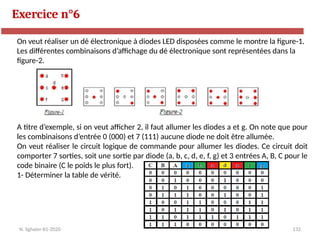 132
Exercice n°6
N. Sghaier-II1-2020
On veut réaliser un dé électronique à diodes LED disposées comme le montre la figure-1.
Les différentes combinaisons d’affichage du dé électronique sont représentées dans la
figure-2.
A titre d’exemple, si on veut afficher 2, il faut allumer les diodes a et g. On note que pour
les combinaisons d’entrée 0 (000) et 7 (111) aucune diode ne doit être allumée.
On veut réaliser le circuit logique de commande pour allumer les diodes. Ce circuit doit
comporter 7 sorties, soit une sortie par diode (a, b, c, d, e, f, g) et 3 entrées A, B, C pour le
code binaire (C le poids le plus fort).
1- Déterminer la table de vérité.
 