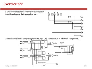 140
Exercice n°7
N. Sghaier-II1-2020
c- En déduire le schéma interne du transcodeur.
Le schéma interne du transcodeur est :
Ci-dessous le schéma complet comparateur (S, I, E), transcodeur, et afficheur 7 segments,
 