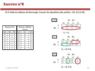 142
Exercice n°8
N. Sghaier-II1-2020
2) A l’aide du tableau de Karnaugh, trouver les équations des sorties : G2, G1 et G0,
 