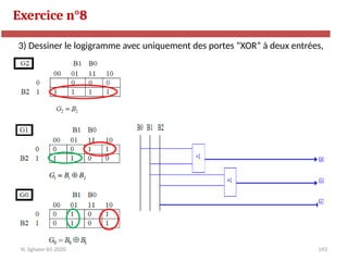 143
Exercice n°8
N. Sghaier-II1-2020
3) Dessiner le logigramme avec uniquement des portes “XOR” à deux entrées,
 