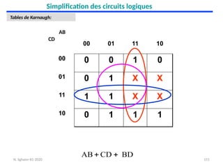 151
Simplification des circuits logiques
Tables de Karnaugh:
BD
CD
AB 

00 01 11 10
00 0 0 1 0
01 0 1 X X
11 1 1 X X
10 0 1 1 1
AB
CD
N. Sghaier-II1-2020
 