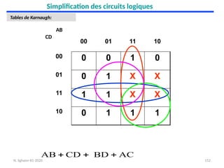 152
Simplification des circuits logiques
Tables de Karnaugh:
AC
BD
CD
AB 


00 01 11 10
00 0 0 1 0
01 0 1 X X
11 1 1 X X
10 0 1 1 1
AB
CD
N. Sghaier-II1-2020
 
