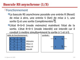 159
Fonctionnement
La bascule RS asynchrone possède une entrée R (Reset)
de mise à zéro, une entrée S (Set) de mise à 1, une
sortie Q et une sortie Complémentée Q.
L’état R=S=0 (mode mémoire) maintient l’état de la
sortie. L’état R=S=1 (mode interdit) est interdit car il
conduit à mettre simultanément la sortie à 1 et à 0.
table de fonctionnement : symbole :
0
1 1
Q+
0
0
R S
0
1
1
1
0
Mémoire
Mise à 1
Mise à 0
Interdit
Φ
Q-
Bascule RS asynchrone (1/3)
N. Sghaier-II1-2020
 