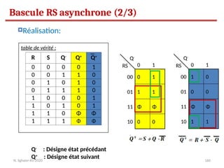 160
Réalisation:
table de vérité :
Q-
RS 0
00
01
1
11
10
1
Φ
0 0
0
1 1
Φ
Bascule RS asynchrone (2/3)
Q-
RS 0
00
01
1
11
10
0
Φ
1 1
1
0 0
Φ
R S Q-
Q+
Q+
0 0 0 0 1
0 0 1 1 0
0 1 0 1 0
0 1 1 1 0
1 0 0 0 1
1 0 1 0 1
1 1 0 Φ Φ
1 1 1 Φ Φ
Q-
: Désigne état précédant
Q+
: Désigne état suivant
N. Sghaier-II1-2020
 