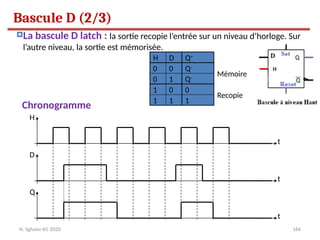 166
t
Q
t
D
t
H
Bascule D (2/3)
Chronogramme
La bascule D latch : la sortie recopie l’entrée sur un niveau d’horloge. Sur
l’autre niveau, la sortie est mémorisée.
Q+
H D
Q-
0 1
1 0
1 1
Q-
0
1
0 0
Recopie
Mémoire
N. Sghaier-II1-2020
 