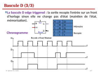 167
t
Q
t
H
t
D
Bascule D (3/3)
La bascule D edge triggered : la sortie recopie l’entrée sur un front
d’horloge sinon elle ne change pas d’état (maintien de l’état,
mémorisation).
Chronogramme
Q+
H D
Q-
1 Φ
 0
 1
Q-
0
1
0 Φ
Recopie
Mémoire
N. Sghaier-II1-2020
 
