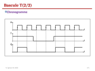 171
t
Q
t
T
t
H
Bascule T(2/2)
Chronogramme
N. Sghaier-II1-2020
 
