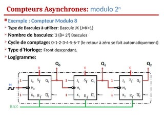  Exemple : Compteur Modulo 8
 Type de Bascules à utiliser: Bascule JK (J=K=1)
 Nombre de bascules: 3 (8= 23
) Bascules
 Cycle de comptage: 0-1-2-3-4-5-6-7 (le retour à zéro se fait automatiquement)
 Type d’Horloge: Front descendant.
 Logigramme:
Compteurs Asynchrones: modulo 2n
 